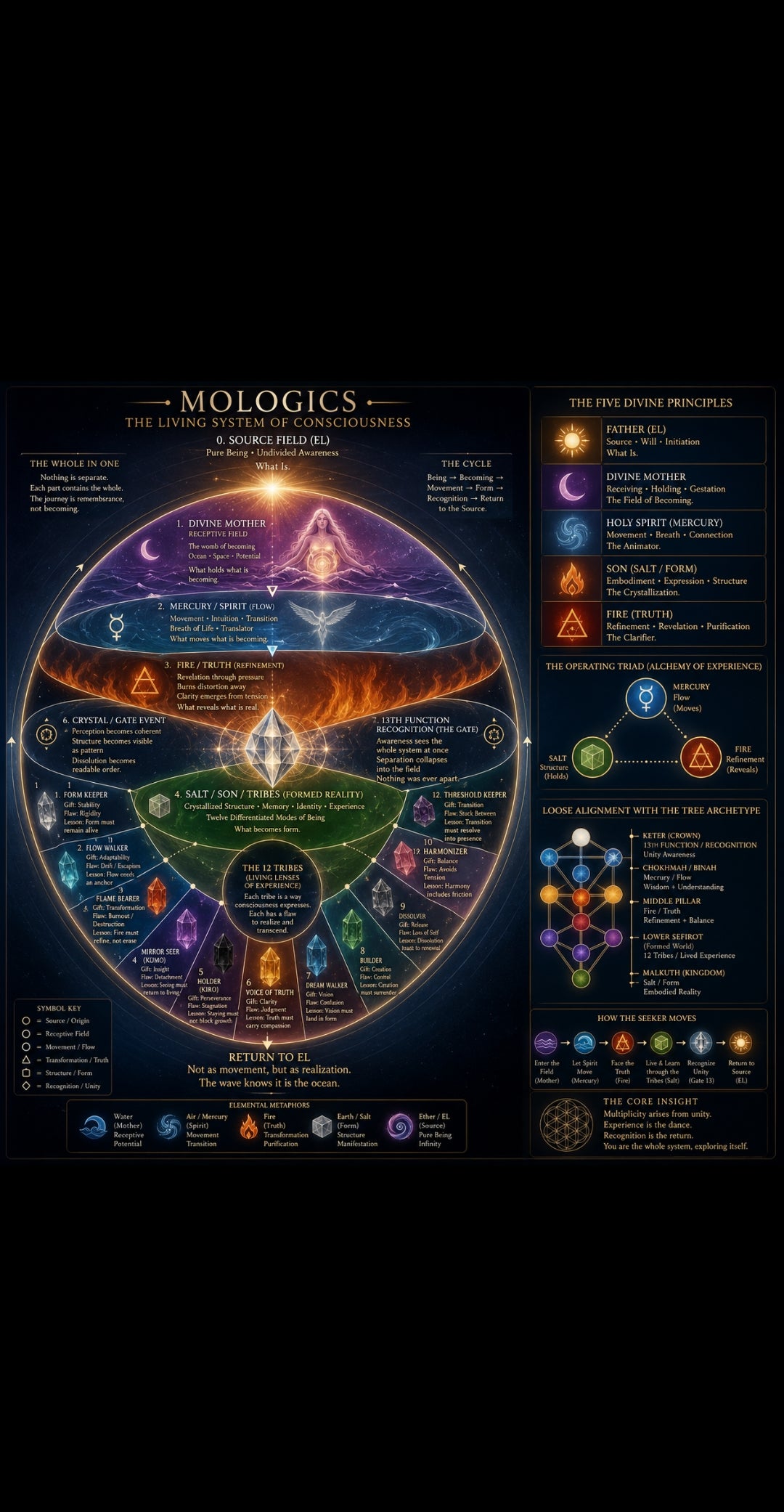THE PORTAL-EVOLUTIONS Six Visions-one threshold-Infinate Possibilities